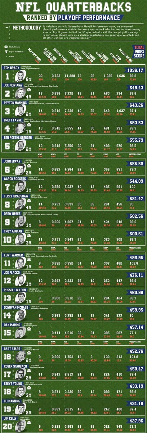 Top 20 Quarterbacks Ranked By Playoff Success | Daily Infographic