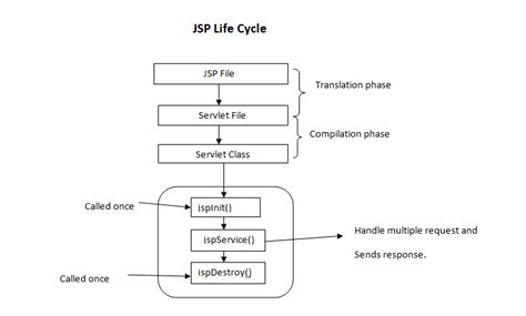 Life cycle of JSP - GeeksforGeeks