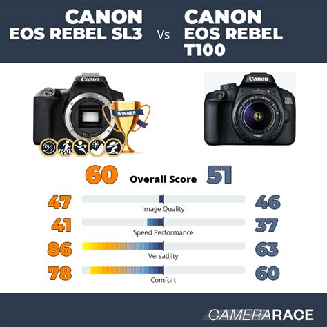 Camerarace | Canon EOS Rebel SL3 vs Canon EOS Rebel T100