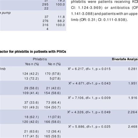 Phlebitis Assessment Grading Scale | Download Table