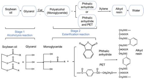 General synthesis scheme for alkyd resin processed with and without PET ...