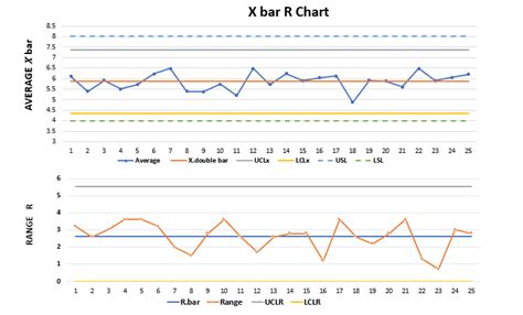 X bar R Chart explained with solved example. – readandgain.com