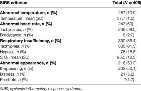 | Frequency of SIRS criteria for patients enrolled in the study ...