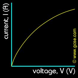 GCSE Physics: Voltage & Current Graph - filament lamp