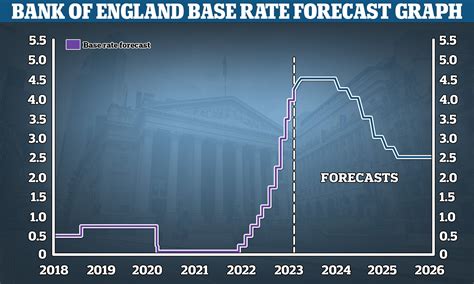 Josh Young Kabar: Bank Of England Base Rate Predictions