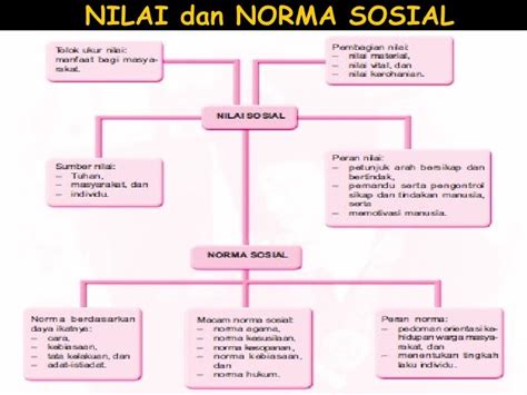 Apakah Perbedaan Nilai Dan Norma Sosial - Mobile Legends