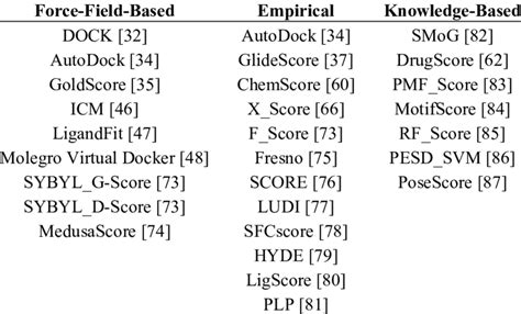 Examples of scoring functions implemented in widely used molecular ...