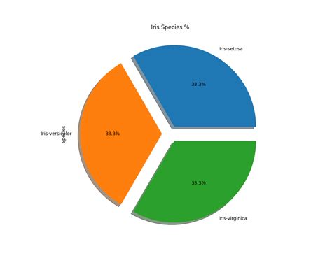 Python Machine learning Scikit-learn: Create a Pie plot to get the ...