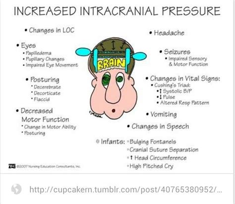 Increased intracranial pressure ~ signs and symptoms | Nursing ...