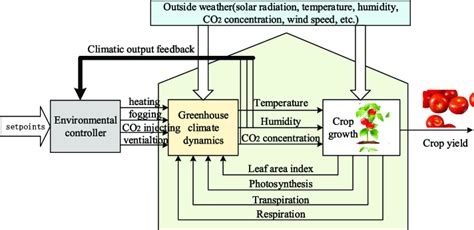 Structure of the greenhouse climate control system. | Download ...