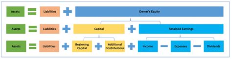 Accounting Equation | Formula | Example | Concept - Accountinguide