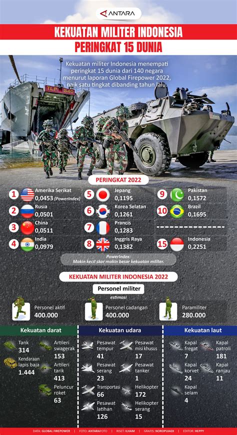 Global Firepower: Kekuatan militer Indonesia peringkat 15 dunia ...