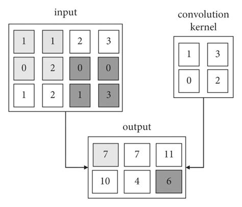 Example of convolution operation. | Download Scientific Diagram