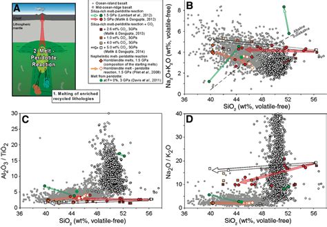 (A) Schematic model illustrating the generation of alkaline basalts by... | Download Scientific ...