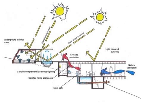 environmental cross section diagram | Tech images | Pinterest | Architecture diagrams and ...