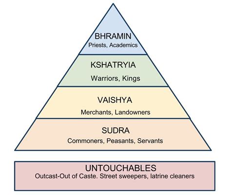 Caste System of India, a Hoax. The problem is with your thinking ...