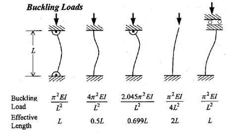 Euler Formula Buckling