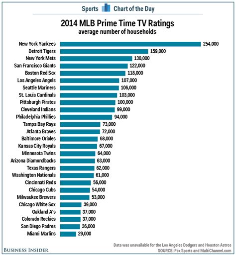 New York Yankees Continue To Destroy Other Teams In TV Ratings ...