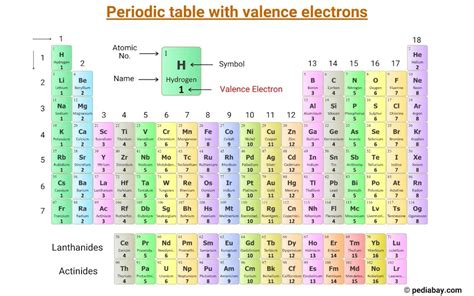 Periodic Table with Valence Electrons (Image) - Pediabay