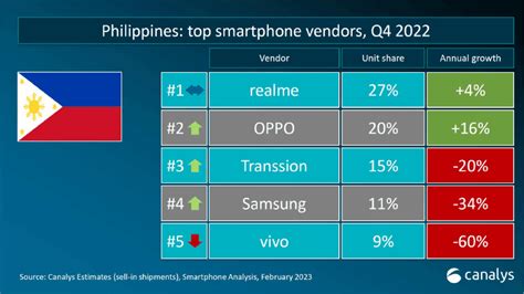 Canalys: These are the top 5 smartphone brands in the Philippines (2022)