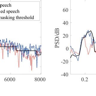 Speech spectrums and the corresponding noise masking thresholds. a Mask... | Download Scientific ...