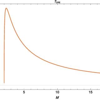 A plot of quantum-corrected black hole temperature by QRE vs the black ...