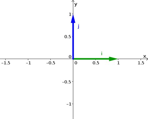 The standard unit vectors - Math Insight