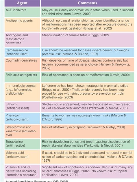 Medications in Pregnancy and Lactation | Semantic Scholar