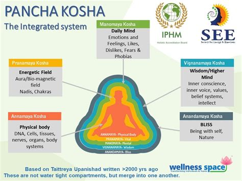 Pancha Kosha: The essence of mind-body interventions and wellbeing