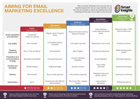Email marketing Strategy review | Smart Insights