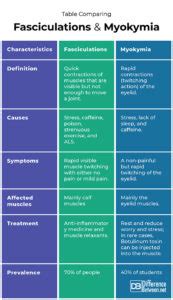 Difference Between Fasciculations and Myokymia | Difference Between