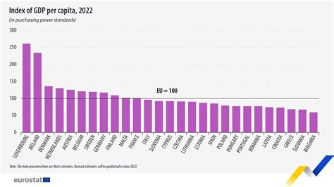 BTA :: EU GDP Per Capita Remains Lowest in Bulgaria