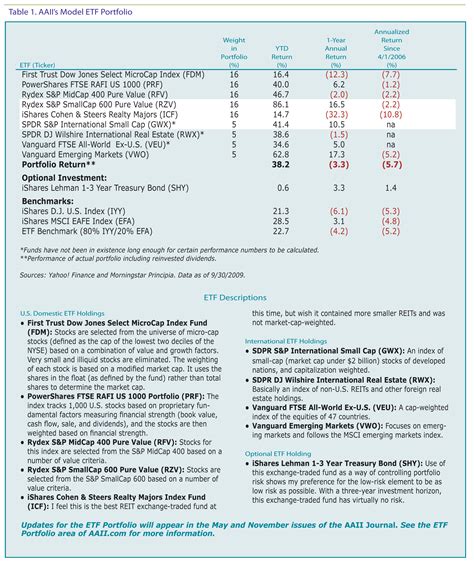 Model ETF Portfolio: Beats Benchmark, But Total Recovery Not Yet Complete | AAII