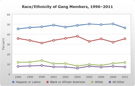 National Youth Gang Survey Analysis: Demographics | National Gang Center