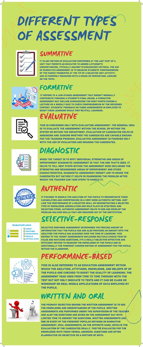 Different types of Assessment in a graphic organizer used for ...