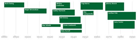 Hall of Fame Catchers: A Timeline - Beyond the Box Score