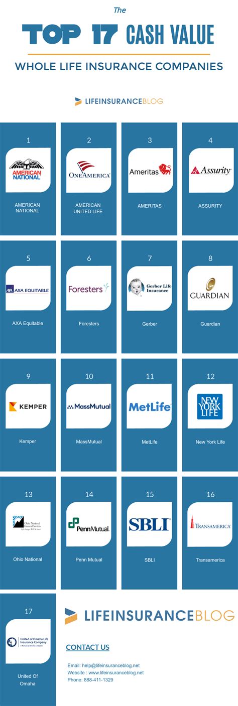 10 Best Cash Value Whole Life Insurance Companies | Who's #1 in 2022?