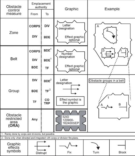 Examples Of Basic Tactical Control Measures In Combat Operations ...