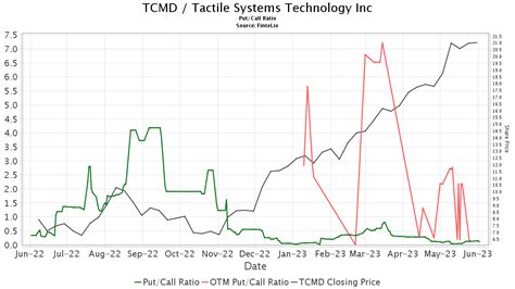 Oppenheimer Maintains Tactile Systems Technology (TCMD) Outperform Recommendation | Nasdaq