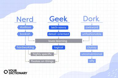 Only a Nerd Knows the Difference Between a Geek and a Dork