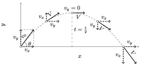 Kinematics, Projectile Motion and Motion in Two Dimension | Physics I | JoVE