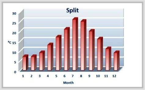 Split Weather - Split Croatia Travel Guide