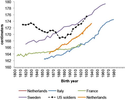 Human Height - Our World in Data