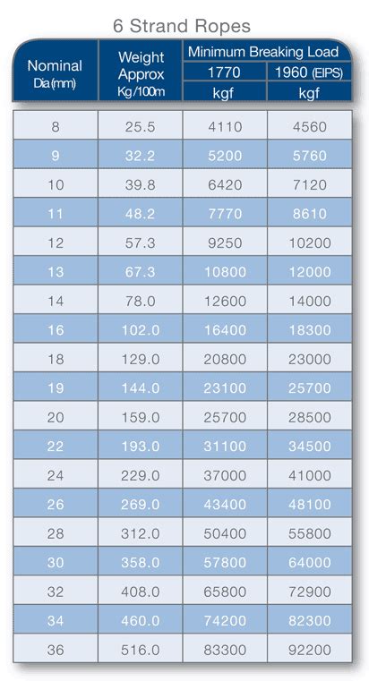 Wire Rope Chart