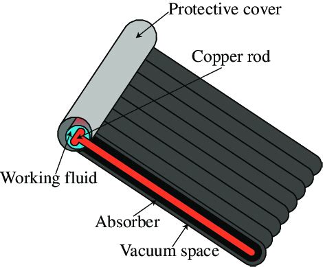 3: Evacuated tube solar collector design. | Download Scientific Diagram