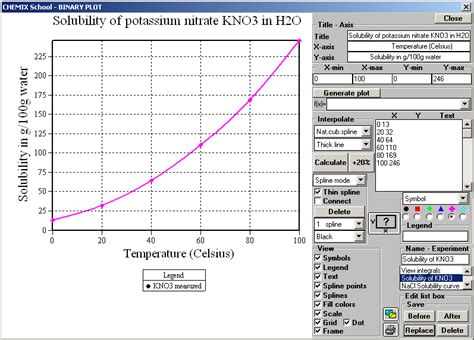 Solubility of Potassium Nitrate in water