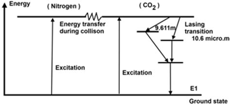 CO2 Molecular Gas Laser: Principle, Construction, Working ...