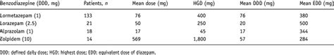 Benzodiazepine dosage used by patients. The benzodiazepines taken by at ...