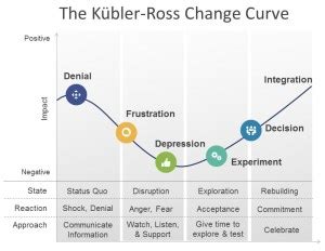 Kubler Ross Change Curve - Mastering Business Analysis