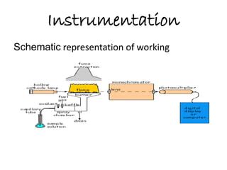 Graphite furnace atomic absorption spectroscopy | PPT